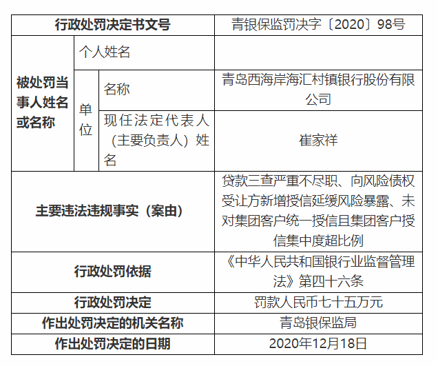 西海岸海匯村鎮(zhèn)銀行貸款太馬虎 三查不嚴被罰75萬！