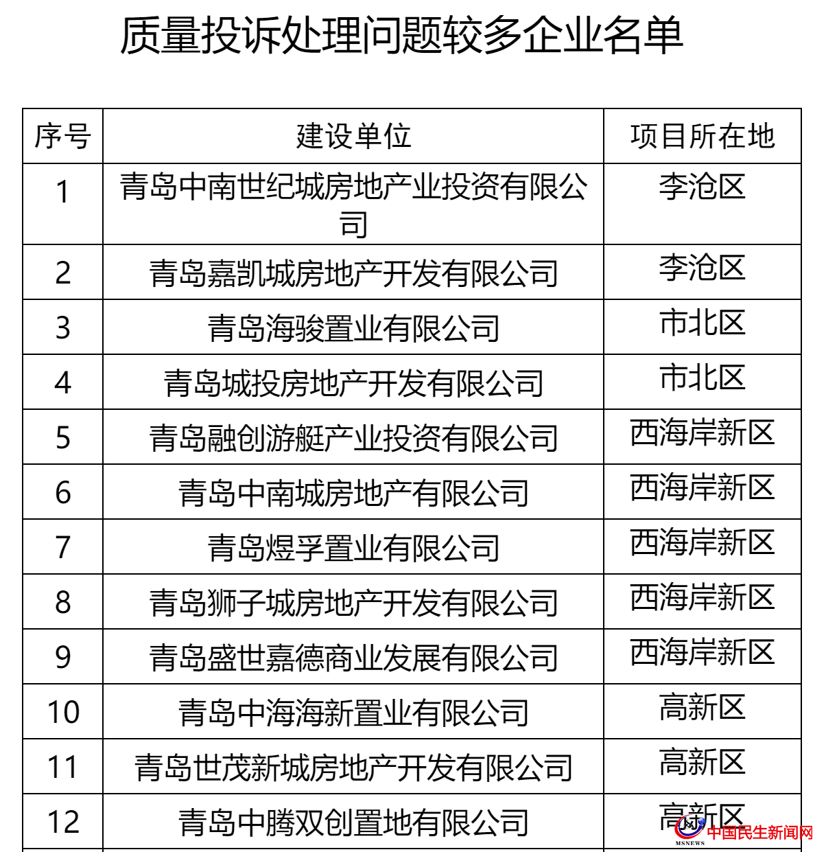 青島這27家房企被全市通報！涉及中南、城投、世茂、融創(chuàng)、魯商等