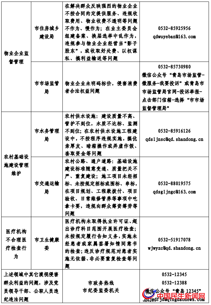 青島公布整治群眾身邊腐敗和不正之風監(jiān)督舉報和反映問題方式