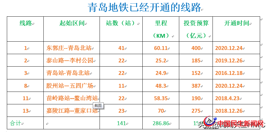 青島地鐵：投資3000億，利息和運(yùn)營(yíng)補(bǔ)貼或?qū)⒊蔀槭胸?cái)政的沉重負(fù)擔(dān)